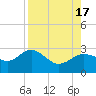 Safety Harbor tide chart for Wednesday, August 17, 2022
