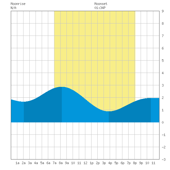 Safety Harbor tide chart for Thursday, August 18, 2022