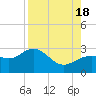 Safety Harbor tide chart for Thursday, August 18, 2022