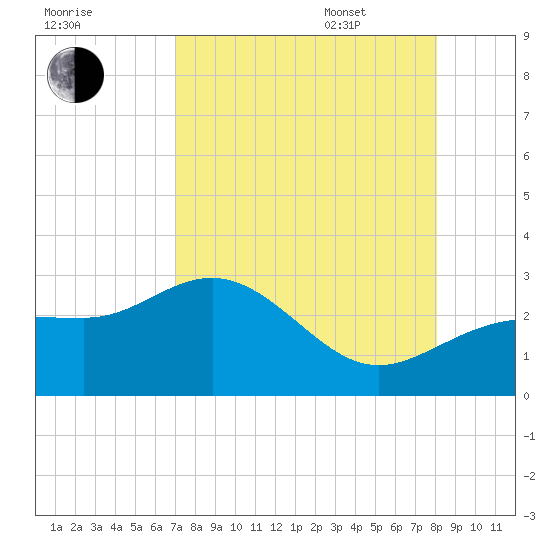 Safety Harbor tide chart for Friday, August 19, 2022