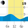 Safety Harbor tide chart for Friday, August 19, 2022