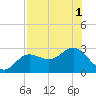 Safety Harbor tide chart for Monday, August 1, 2022