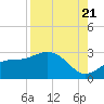 Safety Harbor tide chart for Sunday, August 21, 2022