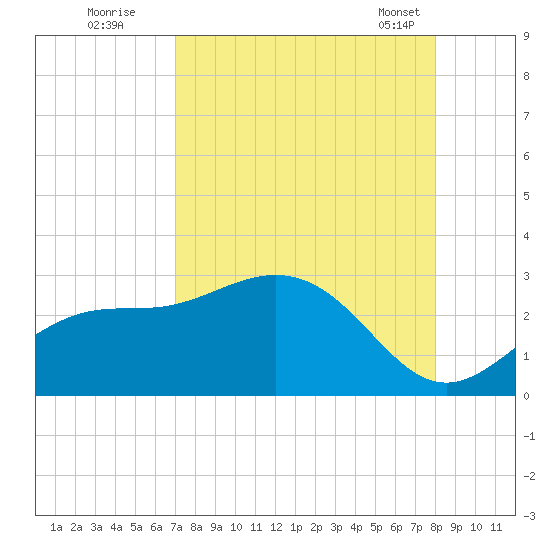 Safety Harbor tide chart for Monday, August 22, 2022
