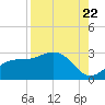 Safety Harbor tide chart for Monday, August 22, 2022