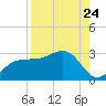Safety Harbor tide chart for Wednesday, August 24, 2022