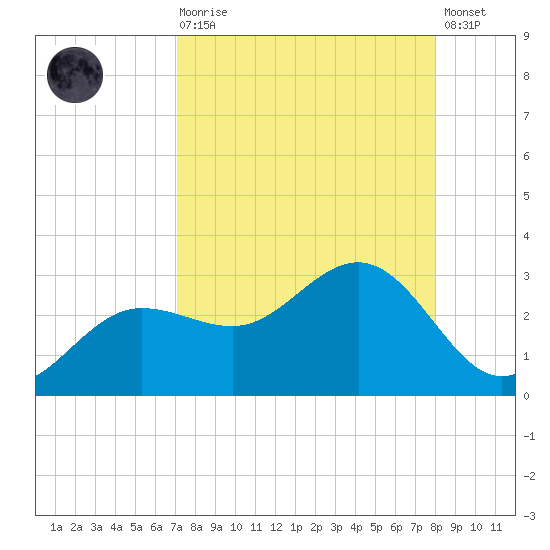 Safety Harbor tide chart for Saturday, August 27, 2022