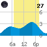 Safety Harbor tide chart for Saturday, August 27, 2022