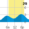 Safety Harbor tide chart for Monday, August 29, 2022