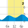 Safety Harbor tide chart for Tuesday, August 2, 2022