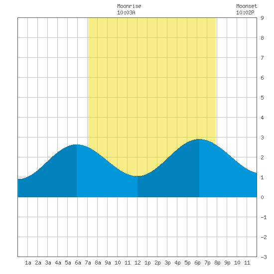 Safety Harbor tide chart for Tuesday, August 30, 2022
