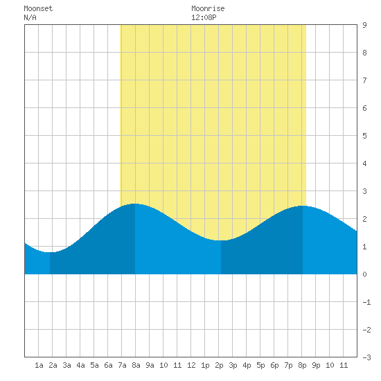 Safety Harbor tide chart for Wednesday, August 3, 2022
