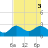 Safety Harbor tide chart for Wednesday, August 3, 2022