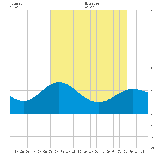 Safety Harbor tide chart for Thursday, August 4, 2022