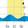Safety Harbor tide chart for Thursday, August 4, 2022