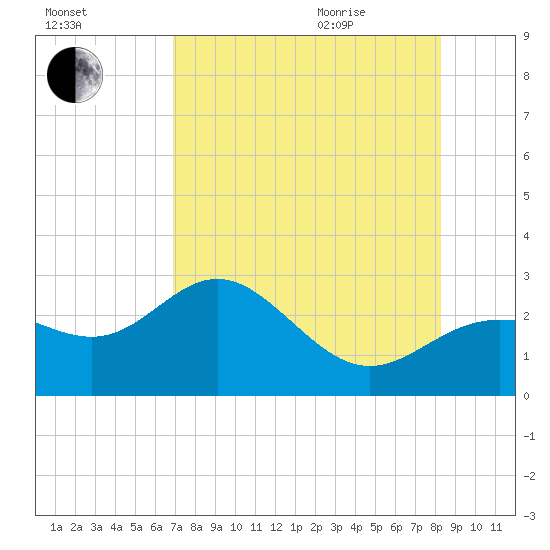 Safety Harbor tide chart for Friday, August 5, 2022