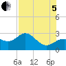 Safety Harbor tide chart for Friday, August 5, 2022