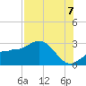 Safety Harbor tide chart for Sunday, August 7, 2022