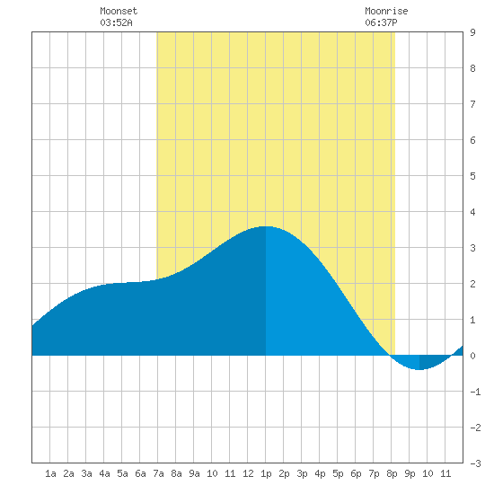 Safety Harbor tide chart for Tuesday, August 9, 2022