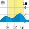 Safety Harbor tide chart for Saturday, September 10, 2022