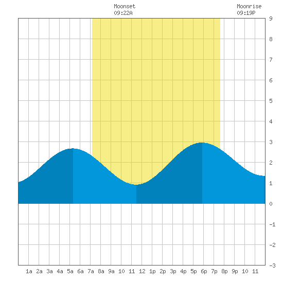Safety Harbor tide chart for Monday, September 12, 2022