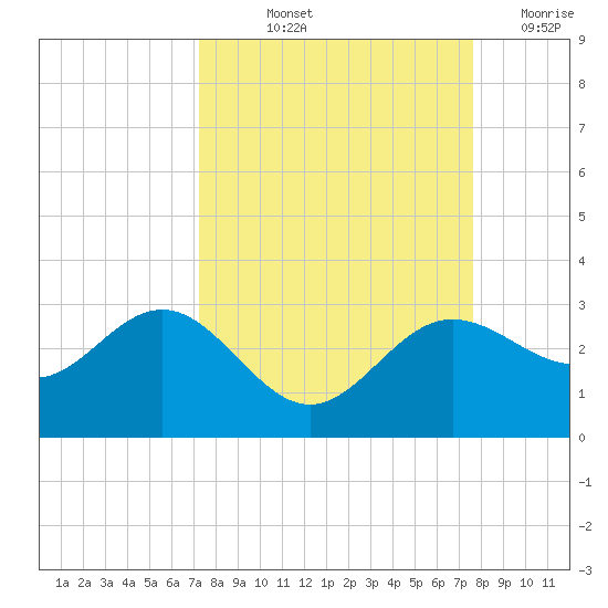 Safety Harbor tide chart for Tuesday, September 13, 2022