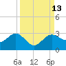 Safety Harbor tide chart for Tuesday, September 13, 2022