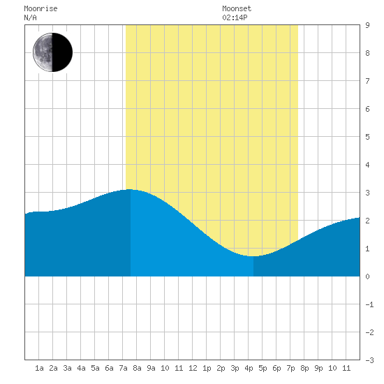 Safety Harbor tide chart for Saturday, September 17, 2022