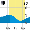 Safety Harbor tide chart for Saturday, September 17, 2022