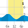 Safety Harbor tide chart for Thursday, September 1, 2022