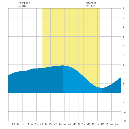 Safety Harbor tide chart for Tuesday, September 20, 2022