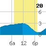Safety Harbor tide chart for Tuesday, September 20, 2022