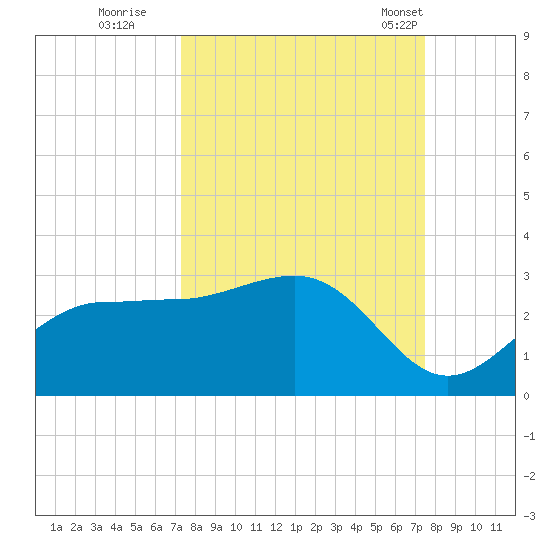 Safety Harbor tide chart for Wednesday, September 21, 2022