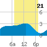 Safety Harbor tide chart for Wednesday, September 21, 2022