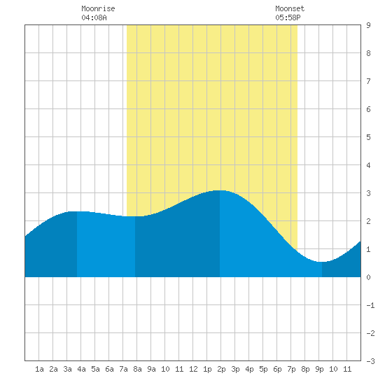 Safety Harbor tide chart for Thursday, September 22, 2022