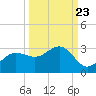 Safety Harbor tide chart for Friday, September 23, 2022
