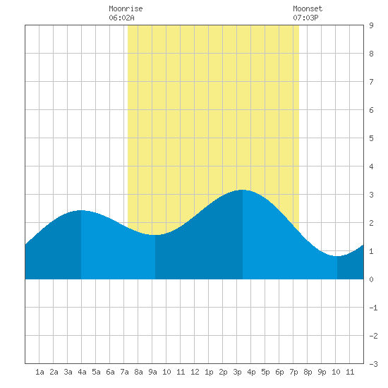Safety Harbor tide chart for Saturday, September 24, 2022