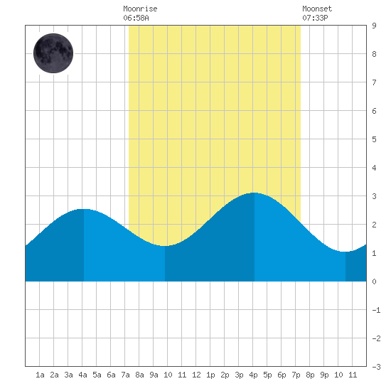 Safety Harbor tide chart for Sunday, September 25, 2022