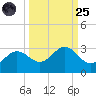 Safety Harbor tide chart for Sunday, September 25, 2022
