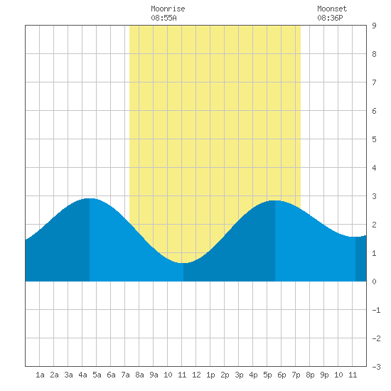 Safety Harbor tide chart for Tuesday, September 27, 2022