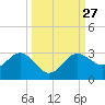 Safety Harbor tide chart for Tuesday, September 27, 2022