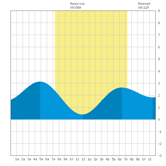 Safety Harbor tide chart for Wednesday, September 28, 2022