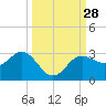 Safety Harbor tide chart for Wednesday, September 28, 2022
