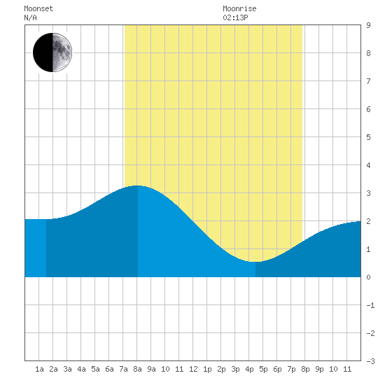 Safety Harbor tide chart for Saturday, September 3, 2022