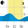 Safety Harbor tide chart for Saturday, September 3, 2022