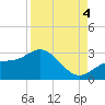 Safety Harbor tide chart for Sunday, September 4, 2022