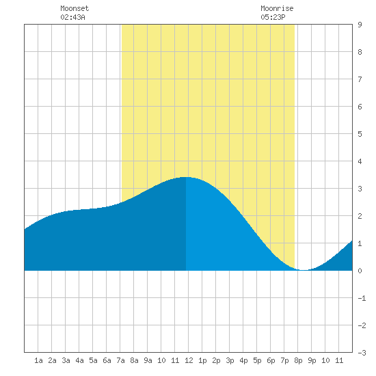 Safety Harbor tide chart for Tuesday, September 6, 2022