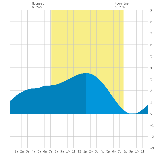 Safety Harbor tide chart for Wednesday, September 7, 2022
