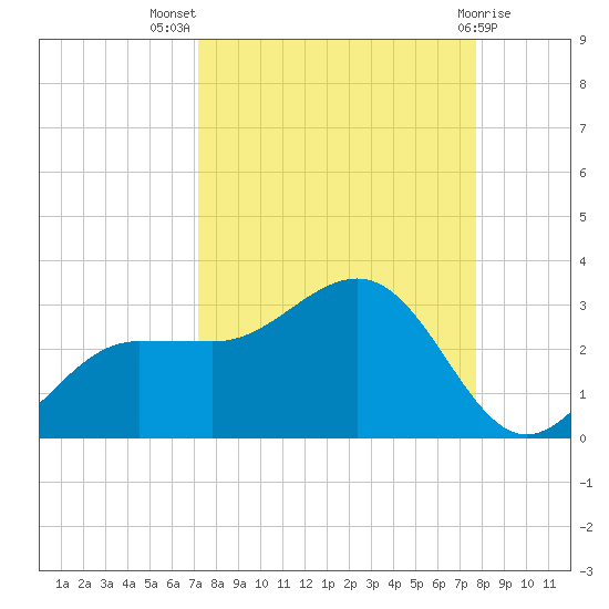 Safety Harbor tide chart for Thursday, September 8, 2022