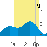 Safety Harbor tide chart for Friday, September 9, 2022